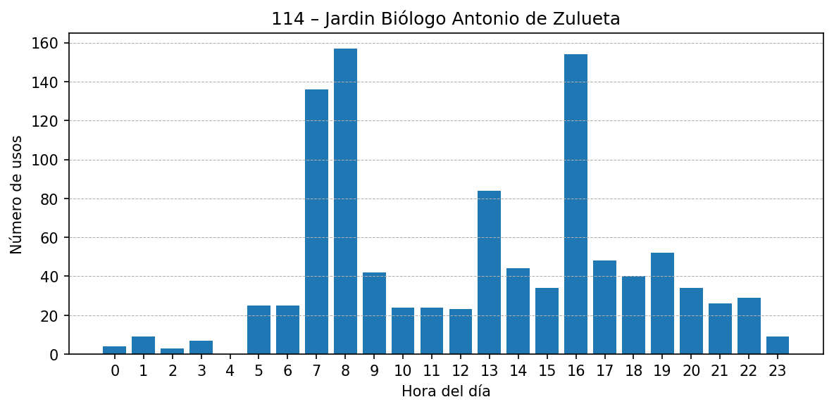 Estación 114 – Jardin Biólogo Antonio de Zulueta